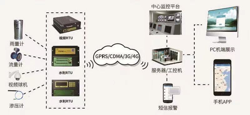 大壩安全監(jiān)測系統(tǒng)包括什么 水庫大壩安全監(jiān)測與監(jiān)控(圖2) 大壩安全監(jiān)測系統(tǒng)包括什么 水庫大壩安全監(jiān)測與監(jiān)控(圖2)