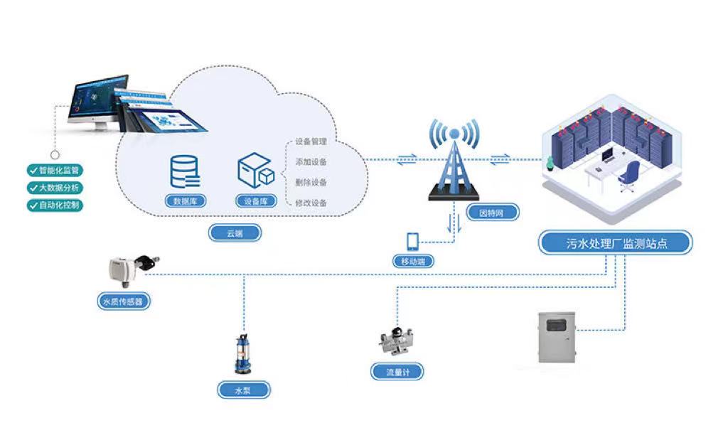 廢污水排放在線監(jiān)測系統(tǒng) 實(shí)時(shí)處理在線監(jiān)測排放污水(圖2) 廢污水排放在線監(jiān)測系統(tǒng) 實(shí)時(shí)處理在線監(jiān)測排放污水(圖2)